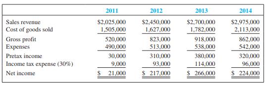 The income statement for Pruitt Company summarized for a four-year period shows the following:


An audit revealed that in determining these amounts, the ending inventory for 2012 was overstated by $18,000. The company uses a periodic inventory system.

Required:
 1. Recast the income statements to reflect the correct amounts, taking into consideration the inventory error.
 2. Compute the gross profit percentage for each year 
(a) before the correction and 
(b) after the correction.
 3. What effect would the error have had on the income tax expense assuming a 30 percent average rate?

