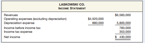 The income statement for the year ended December 31, 2012, for Laskowski Manufacturing Company contains the following condensed information.
Included in operating expenses is a $24,000 loss resulting from the sale of machinery for $270,000 cash. The company purchased machinery at a cost of $750,000.
Laskowski reports the following balances on its comparative balance sheets at December 31.
Income tax expense of $353,000 represents the amount paid in 2012. Dividends declared and paid in 2012 totaled $200,000.
Accounting
Prepare the statement of cash flows using the indirect method.
Analysis
Laskowski has an aggressive growth plan, which will require significant investments in plant and equipment over the next several years. Preliminary plans call for an investment of over $500,000 in the next year. Compute Laskowski’s free cash flow (from Chapter 5) and use it to evaluate the investment plans with the use of only internally generated funds.
Principles
How does the statement of cash flows contribute to achieving the objective of financial reporting?