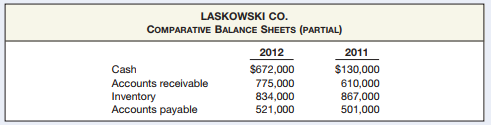 The income statement for the year ended December 31, 2012, for Laskowski Manufacturing Company contains the following condensed information.
Included in operating expenses is a $24,000 loss resulting from the sale of machinery for $270,000 cash. The company purchased machinery at a cost of $750,000.
Laskowski reports the following balances on its comparative balance sheets at December 31.
Income tax expense of $353,000 represents the amount paid in 2012. Dividends declared and paid in 2012 totaled $200,000.
Accounting
Prepare the statement of cash flows using the indirect method.
Analysis
Laskowski has an aggressive growth plan, which will require significant investments in plant and equipment over the next several years. Preliminary plans call for an investment of over $500,000 in the next year. Compute Laskowski’s free cash flow (from Chapter 5) and use it to evaluate the investment plans with the use of only internally generated funds.
Principles
How does the statement of cash flows contribute to achieving the objective of financial reporting?