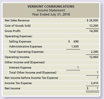 The income statement for Vermont Communications follows. Assume Vermont Communications signed a 3-month, 3%, $6,000 note on June 1, 2018, and that this was the only note payable for the company.


Requirements:
1. Fill in the missing information for Vermont’s year ended July 31, 2018, income statement. Round to the nearest dollar.
2. Compute the times-interest-earned ratio for the company. Round to two decimals.

