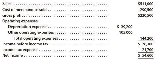 The income statement of Booker T Industries Inc. for the current year ended June 30 is as follows:
Changes in the balances of selected accounts from the beginning to the end of the current year are as follows:
_________________________________________Increase (Decrease)
Accounts receivable (net) . . . . . . . . . . . . . . . . . . . . . . . . . . . . . . . . . . . . . . . . . . . $(11,760)
Inventories . . . . . . . . . . . . . . . . . . . . . . . . . . . . . . . . . . . . . . . . . . . . . . . . . . . . . . . . . . 3,920
Prepaid expenses . . . . . . . . . . . . . . . . . . . . . . . . . . . . . . . . . . . . . . . . . . . . . . . . . . . . (3,780)
Accounts payable (merchandise creditors) . . . . . . . . . . . . . . . . . . . . . . . . . . . . . . (7,980)
Accrued expenses payable (operating expenses) . . . . . . . . . . . . . . . . . . . . . . . . . . . 1,260
Income tax payable . . . . . . . . . . . . . . . . . . . . . . . . . . . . . . . . . . . . . . . . . . . . . . . . . (2,660)
a. Prepare the Cash flows from operating activities section of the statement of cash flows, using the direct method.
b. What does the direct method show about a company’s cash flows from operating activities that is not shown using the indirect method?