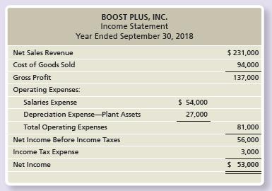 The income statement of Boost Plus, Inc. follows:
Additional data follow:
a. Acquisition of plant assets is $124,000. Of this amount, $108,000 is paid in cash and $16,000 by signing a note payable.
b. Cash receipt from sale of land totals $20,000. There was no gain or loss.
c. Cash receipts from issuance of common stock total $36,000.
d. Payment of notes payable is $15,000.
e. Payment of dividends is $5,000.
f. From the balance sheet:
Prepare Boost Plus’s statement of cash flows for the year ended September 30, 2018, using the indirect method. Include a separate section for non-cash investing and financing activities.
