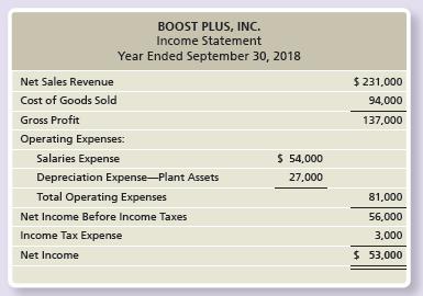 The income statement of Boost Plus, Inc. follows:


Additional data follow:
a. Acquisition of plant assets is $124,000. Of this amount, $108,000 is paid in cash and $16,000 by signing a note payable.
b. Cash receipt from sale of land totals $20,000. There was no gain or loss.
c. Cash receipts from issuance of common stock total $36,000.
d. Payment of notes payable is $15,000.
e. Payment of dividends is $5,000.
f. From the balance sheet:


Prepare Boost Plus’s statement of cash flows for the year ended September 30, 2018, using the indirect method. Include a separate section for non-cash investing and financing activities.

