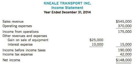 The income statement of Kneale Transport Inc. for the year ended December 31, 2014, reported the following condensed information:
Kneale's statement of financial position contained the following comparative data at December 31:
Additional information:
Operating expenses include $70,000 in depreciation expense. The company follows IFRS. Assume that interest is treated as an operating activity for purposes of the cash flow statement.
Instructions
(a) Prepare the operating activities section of the statement of cash flows for the year ended December 31, 2014, using the indirect method.
(b) Prepare the operating activities section of the statement of cash flows for the year ended December 31, 2014, using the direct method.
(c) From the perspective of a user of Kneale Transport’s financial statements, discuss the usefulness of the statement of cash flows prepared using the indirect method versus the direct method.