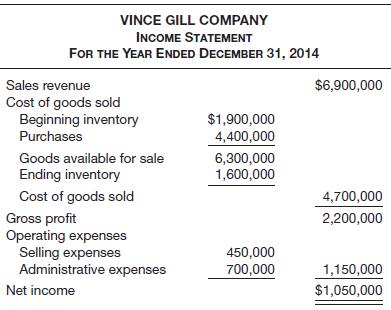 The income statement of Vince Gill Company is shown below.
Additional information:
1. Accounts receivable decreased $360,000 during the year.
2. Prepaid expenses increased $170,000 during the year.
3. Accounts payable to suppliers of merchandise decreased $275,000 during the year.
4. Accrued expenses payable decreased $100,000 during the year.
5. Administrative expenses include depreciation expense of $60,000.
Instructions
Prepare the operating activities section of the statement of cash flows for the year ended December 31, 2014, for Vince Gill Company, using the indirect method.

