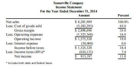 The income statement, statement of retained earnings, and balance sheet for Somerville Company are as follows:
Somerville Company
statement of retained earnings
For the Year Ended December 31, 2014
Balance, beginning of period …………………………………………. $1,979,155
Net income ……………………………………………………………………….. 915,197
Total ……………………………………………………………………………. $2,894,352
Less: Preferred dividends ………………………………………………… (80,000)
Dividends to common stockholders ………………………………….. (201,887)
Balance, end of period ……………………………………………………. $2,612,465
Required:
Calculate the return on sales. (Note: Round the answer to three decimal places.)