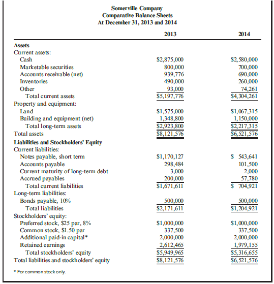 The income statement, statement of retained earnings, and balance sheet for Somerville Company are as follows:
Somerville Company
statement of retained earnings
For the Year Ended December 31, 2014
Balance, beginning of period …………………………………………. $1,979,155
Net income ……………………………………………………………………….. 915,197
Total ……………………………………………………………………………. $2,894,352
Less: Preferred dividends ………………………………………………… (80,000)
Dividends to common stockholders ………………………………….. (201,887)
Balance, end of period ……………………………………………………. $2,612,465
Required:
Calculate the return on sales. (Note: Round the answer to three decimal places.)