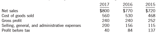 The income statements of Dwayne Corporation show the following amounts:
Using vertical (common-size) analysis, analyze Dwayne Corporation’s declining profit before tax.