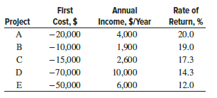 The independent projects shown below are under consideration for possible implementation by Renishaw, Inc. If the company’s MARR is 14% per year and it uses the IROR method of capital budgeting, the projects it should select under a budget limitation of $105,000 are:
(a) A, B, and C
(b) A, B, and D
(c) B, C, and D
(d) A, C, and D