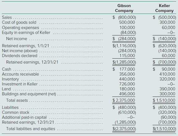 The individual financial statements for Gibson Company and Keller Company for the year ending December 31, 2021, follow. Gibson acquired a 60 percent interest in Keller on January 1, 2020, in exchange for various considerations totaling $570,000. At the acquisition date, the fair value of the noncontrolling interest was $380,000 and Keller’s book value was $850,000. Keller had developed internally a customer list that was not recorded on its books but had an acquisition-date fair value of $100,000. This intangible asset is being amortized over 20 years. Gibson uses the partial equity method to account for its investment in Keller.Gibson sold Keller land with a book value of $60,000 on January 2, 2020, for $100,000. Keller still holds this land at the end of the current year.Keller regularly transfers inventory to Gibson. In 2020, it shipped inventory costing $100,000 to Gib- son at a price of $150,000. During 2021, intra-entity shipments totaled $200,000, although the original cost to Keller was only $140,000. In each of these years, 20 percent of the merchandise was not resold to outside parties until the period following the transfer. Gibson owes Keller $40,000 at the end of 2021.a. Prepare a worksheet to consolidate the separate 2021 financial statements for Gibson and Keller.b. How would the consolidation entries in requirement (a) have differed if Gibson had sold a building on January 2, 2020, with a $60,000 book value (cost of $140,000) to Keller for $100,000 instead of land, as the problem reports? Assume that the building had a 10-year remaining life at the date of transfer.