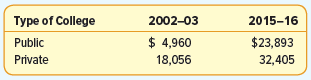 The information below shows the cost for a year of college in public and private colleges in 2002–03 and 2015–16. What is the geometric mean annual increase for the period for the two types of colleges? Compare the rates of increase.