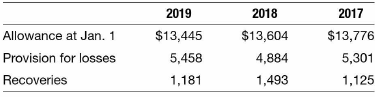 The information below was taken from the footnotes of JPMorgan Chase's 2019 annual report.
The December 31, 2019, balance in the allowance account was $13,123 (dollars in millions).