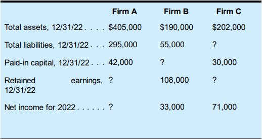 The information presented here represents selected data from the December 31, 2022, balance sheets and income statements for the year then ended for three firms:
Required:
Calculate the missing amounts for each firm.