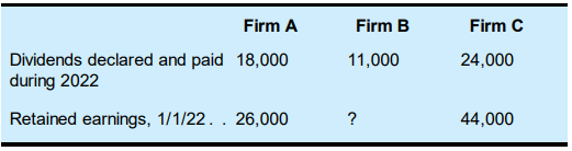 The information presented here represents selected data from the December 31, 2022, balance sheets and income statements for the year then ended for three firms:
Required:
Calculate the missing amounts for each firm.