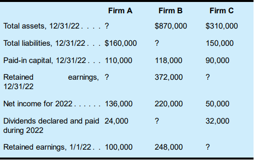 The information presented here represents selected data from the December 31, 2022, balance sheets and income statements for the year then ended for three firms:
Required:
Calculate the missing amounts for each firm.