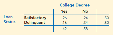 The Institute for Higher Education Policy, a Washington, D.C.-based research firm, studied the payback of student loans for 1.8 million college students who had student loans that began to become due six years ago (The Wall Street Journal). The study found that 50% of the student loans were being paid back in a satisfactory fashion, whereas 50% of the student loans were delinquent. The following joint probability table shows the probabilities of the student loan status and whether or not the student had received a college degree.
a. What is the probability that a student with a student loan had received a college degree?
b. What is the probability that a student with a student loan had not received a college degree?
c. Given the student had received a college degree, what is the probability that the student has a delinquent loan?
d. Given the student had not received a college degree, what is the probability that the student has a delinquent loan?
e. What is the impact of dropping out of college without a degree for students who have a student loan?
