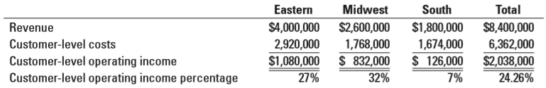 The Insurance Company insures homeowners in three regions of the United States: Eastern, Midwest, and South. In the past year, several hurricanes hit the Southern region of the United States, requiring payments to insured homeowners.
Management of the company wishes to analyze the profitability of the three key regions and has gathered the following information:
In addition to the customer-level costs above, the company also allocates $750,000 of corporate costs to each region based on the revenues of each region.
Required:
1. Prepare a cost-hierarchy income statement for The Insurance Company using the format in Exhibit 14-7 assuming corporate costs are not allocated to each region.
2. Allocate the corporate costs to each region and calculate the income of each region after assigning corporate costs.
3. Should top management of The Insurance Company close down the South region? Explain.
4. What are the advantages and disadvantages of The Insurance Company allocating corporate costs to the regions?