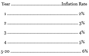 The interest rate outlook for Montrose Inc., a large, financially sound company, is reflected in the following information:
(1) The pure rate of interest is 4%.
(2) Inflation is expected to increase in the future from its current low level of 2%. Predicted annual inflation rates follow:
(3) The default risk premium will be .1% for one-year debt, but will increase .1% for each additional year of term to a maximum of 1%.
(4) The liquidity premium is zero for one and two-year debt, .5% for three-, four-, and five-year terms and 1% for longer issues.
(5) The maturity risk premium is zero for a one-year term and increases by .2% for each additional year of term to a maximum of 2%.
a. Use the interest rate model to estimate market rates on the firm's debt securities of the following terms: 1 to 5 years, 10 years, and 20 years.
b. Plot a yield curve for the firm's debt.
c. Using different colors on the same graph, sketch yield curves for
(i). federal government debt and
(ii). Shaky Inc., a firm currently in financial difficulty.
d. Explain the pattern of deviation from Montrose's yield curve for each of the others.
