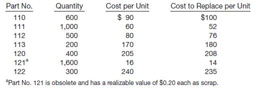 The inventory of 3T Company on December 31, 2014, consists of the following items.

Instructions 

(a) Determine the inventory as of December 31, 2014, by the lower-of-cost-or-market method, applying this method directly to each item.

(b) Determine the inventory by the lower-of-cost-or-market method, applying the method to the total of the inventory.