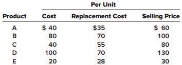 The inventory of Royal Decking consisted of five products. Information about the December 31, 2018, inventory is as follows:


Selling costs consist of a sales commission equal to 10% of selling price and shipping costs equal to 5% of cost. The normal gross profit percentage is 30% of selling price.

Required:
What unit value should Royal Decking use for each of its products when applying the lower of cost or market (LCM) rule to units of ending inventory?

