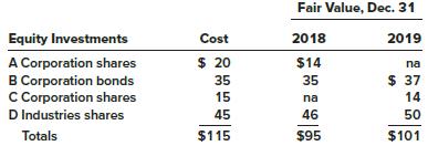 The investments of Harlon Enterprises included the following cost and fair value amounts ($ in millions):


Harlon accounts for its equity investment portfolio at fair value through net income. Harlon sold its holdings of A Corporation shares on June 1, 2019, for $15 million. On September 12, it purchased the C Corporation shares.

Required:
1. What is the effect of the sale of the A Corporation shares and the purchase of the C Corporation shares on Harlon’s 2019 pretax earnings?
2. At what amount should Harlon’s securities equity investment portfolio be reported in its 2019 balance sheet?


