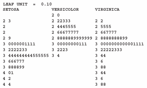 The iris data described in Example 6 are given in the stem-and-leaf diagrams below.
The MINITAB output for the analysis of the iris data is given below.
One-way ANOVA :
(a) Identify the SSE and its degrees of freedom . Also locates.
(b) Check the calculation of F from the given sums of squares and d .f
(c) Is there one population with highest mean or are two or more alike7 Use multiple-t confidence intervals with a = .05.