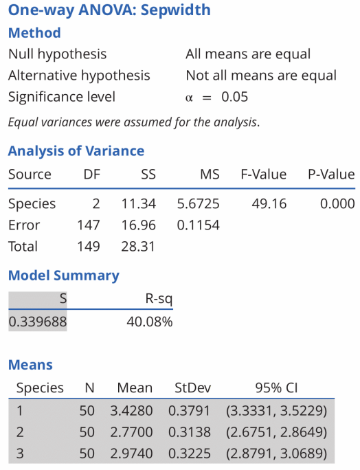 The iris data described in Example 6 are given in the stem-and-leaf diagrams below.
The MINITAB output for the analysis of the iris data is given below.
One-way ANOVA :
(a) Identify the SSE and its degrees of freedom . Also locates.
(b) Check the calculation of F from the given sums of squares and d .f
(c) Is there one population with highest mean or are two or more alike7 Use multiple-t confidence intervals with a = .05.