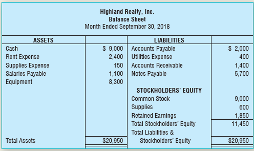 The IT manager of Highland Realty, Inc., prepared the balance sheet of the company while the accountant was ill. The balance sheet contains numerous errors. In particular, the IT manager knew that the balance sheet should balance, so she plugged in the retained earnings amount to achieve this balance. The retained earnings amount, however, is not correct. All other amounts are accurate, but some are out of place.
Requirement
1. Prepare a new, corrected balance sheet for Highland Realty, Inc.