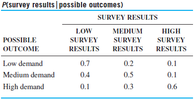 The Jamis Corporation is involved with waste management. During the past 10 years, it has become one of the largest waste disposal companies in the Midwest, serving primarily Wisconsin, Illinois, and Michigan. Bob Jamis, president of the company, is considering the possibility of establishing a waste treatment plant in Mississippi. From past experience, Bob believes that a small plant in northern Mississippi would yield a $500,000 profit, regardless of the market for the facility. The success of a medium sized waste treatment plant would depend on the market. With a low demand for waste treatment, Bob expects a $200,000 return. A medium demand would yield a $700,000 return in Bob’s estimation, and a high demand would return $800,000. Although a large facility is much riskier, the potential return is much greater. With a high demand for waste treatment in Mississippi, the large facility should return a million dollars. With a medium demand, the large facility will return only $400,000. Bob estimates that the large facility would be a big loser if there were a low demand for waste treatment. He estimates that he would lose approximately $200,000 with a large treatment facility if demand were indeed low. Looking at the economic conditions for the upper part of the state of Mississippi and using his experience in the field, Bob estimates that the probability of a low demand for treatment plants is 0.15. The probability of a medium demand for a waste treatment facility is approximately 0.40, and the probability of a high demand for a waste treatment facility is 0.45.
Because of the large potential investment and the possibility of a loss, Bob has decided to hire a market research team that is based in Jackson, Mississippi. This team will perform a survey to get a better feeling for the probability of a low, medium, or high demand for a waste treatment facility. The cost of the survey is $50,000. To help Bob determine whether to go ahead with the survey, the marketing research firm has provided Bob with the following information:
As you see, the survey could result in three possible outcomes. Low survey results would mean that a low demand is likely. In a similar fashion, medium survey results or high survey results would mean a medium or a high demand, respectively. What should Bob do?