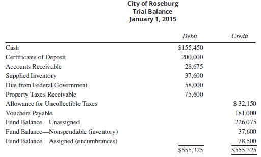 The January 1, 2015, trial balance, the calendar-year 2015 budget, and the 2015 transactions of the City of Roseburg are presented here:
City of Roseburg
Budget for General Fund
Calendar Year 2015
Estimated Revenue
City vehicle and retail license fees ……………………………………………….. $ 252,000
Property taxes …………………………………………………………………………….. 1,448,000
City sales tax ………………………………………………..………………………………… 327,000
Collections for trash service …………………………………………………………….. 153,000
Sale of city-owned property ………………………………………………………………. 88,000
Total estimated revenue …………………………………………………………….. 2,268,000
Appropriations
General government ……………………………………………………………………… 261,000
Public safety and security ………………………………………………………………. 875,000
Health and welfare ……………………………………………………………………….. 434,000
Recreation and parks …………………………………………………………………….. 126,000
Street maintenance ………………………………………………………………………. 367,000
Sanitation ………………………………………………………………………………………. 162,000
Total appropriations ……………………………………………………………………… 2,225,000
Excess of Revenues over Appropriations …………………………………………… 43,000
Transfer from Water and Sewer Fund ………………………………………………. 118,000
Less Payments (transfers) to Debt Service Funds ……………………………. (55,000)
Excess of Revenue and Fund Transfers to
General Fund over Appropriations and Fund
Transfers out of General Fund ……………………………………………………… $ 106,000
Transactions of the City of Roseburg that affected the General Fund during the year are summarized below:
1. The City Council approved the budget and it was recorded.
2. Orders for goods and services were issued for a total of $1,202,000 during the year.
3. Goods and services were delivered against all orders placed with a total invoice amount of $1,165,600. Of this, $80,000 was for orders placed in the prior year.
4. The City accepted a low bid of $78,000 for a new street sweeper for the sanitation department. A purchase order was issued.
5. The City received $92,500 from the sale of an old street sweeper and one obsolete fire engine at public auction. The street sweeper cost $60,000 7 years ago, at which time it was estimated to have a useful life of 10 years. The fire engine cost $200,000 8 years ago, at which time it was estimated to have a useful life of 12 years.
6. Property tax statements were issued. The tax levy was 8% of the assessed valuation of $18,500,000. An estimated 2% of the tax levy will be uncollectible.
7. Payment was received from the federal government. This was a grant to be used for upgrading sanitation department equipment.
8. The amount of $55,000 was transferred to the Debt Service Fund for the payment of interest on the outstanding bond issue.
9. The city billed residents for trash service. Total billings amounted to $155,675.
10. Property taxes totaling $1,438,455 were collected, of which $34,200 was past-due collections from the prior year; $18,250 of past-due taxes was charged off as uncollectible.
11. Wages paid to employees during the year amounted to $998,765.
12. City retail establishments remitted a total of $333,650 in sales tax collections for the year.
13. Other cash receipts during the year were:
Vehicle license fees and parking fines ……………………………………………….. $ 98,682
Retail license fees ………………………………………………………………………………. 130,000
For trash services (including $28,675
due at end of prior year) ……………………………………………………………………… 148,720
Transfer from Water and Sewer Fund ……………………………………………….. 118,000
14. Cash purchases of printed forms and other office supplies for the year amounted to $57,680.
15. The street sweeper was delivered and an invoice for $78,000 plus freight charges of $1,280 was received. The invoice was approved for payment and a check issued.
16. Checks were issued in payment of outstanding vouchers totaling $1,207,100.
17. End-of-year activities: (adjustments)
Supplies Inventory 12/31/15: $38,250
Accrued interest on CDs at 5%
The city uses the purchases method to account for supplies expenditures.
Required:
A. Enter the opening trial balance data in t-accounts.
B. Prepare journal entries for the year’s transactions. Do not include entries for year-end adjustments. Post entries to t-accounts.
C. Prepare a preclosing trial balance.
D. Prepare journal entries to adjust the Supplies Inventory and record the interest on the CDs.
E. Prepare journal entries to close the revenue, expenditures, and encumbrance accounts.
F. Prepare a comparative balance sheet for 2014–2015.
G. Prepare a statement of revenues, expenditures, and changes in fund balance for 2015.