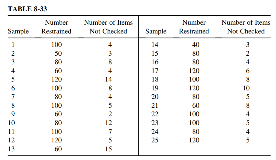 The JCAHO has standards pertaining to patient restraint use. A checklist has been developed that is to be used each time a restraint is used. The checklist contains five items, all of which should be checked. Table 8-33 shows data collected for 25 months that indicate the number of patients restrained and the number of items that were not checked prior to restraint use.
(a) Is the process stable?
(b) If not, assuming identifiable remedial actions with the special causes, revise the center line and control limits.
(c) What is your expectation from this process?