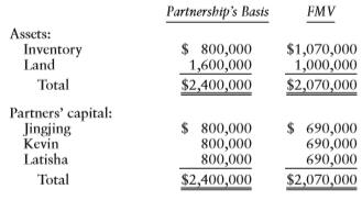 The JKL Partnership has three equal partners, Jingjing, Kevin, and Latisha. Latisha sells her interest to Larry for $690,000. The partnership does not have a Sec. 754 election in effect. Just before the sale of Latisha’s interest, the partnership’s balance sheet appears as follows:
a. What is Latisha’s recognized net loss on the sale, and what is the character of its components? b. What is Larry’s mandatory basis adjustment?
