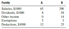 The Johnson’s had two children, both of them are married and now have their own families, call them Family A and Family B. They both file their U.S. income taxes as married, filing jointly. Information collected for a year for each family is shown below. Neglecting any effect of state taxes, use a spreadsheet and the latest tax rates from the IRS publication 17, Your Federal Income Tax (www.irs.gov), to determine the following for each family:
(a) Percentage of TI paid in federal taxes.
(b) Percentage of total income (salaries, dividends, and other) paid in federal taxes.
Exemptions are $4000 per individual (adult or child). Deductions for Family A are standard and itemized for B.