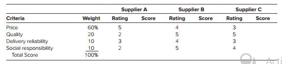 The Jolly Company sells candy and issued an RFQ to purchase a line of chocolates that are made to their specifications. After inspecting the samples for quality, the following results were determined for the three suppliers. Quality ratings were determined by the look and taste of the samples. The quality of the samples from Supplier A, the low cost supplier, didn’t taste and look nearly as good as those from Supplier B and C. The prices quoted per pound were as follows: Supplier A is $6.20, Supplier B is $6.80, and Supplier C is $7.20 per pound.
a. Which supplier should be selected based on the scores?
b. Why wasn’t the lowest price supplier taken?