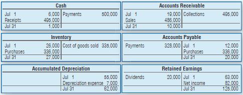 The July accounting records of Star Systems, Inc. include these accounts:
Requirement
1. Compute Star System, Inc.’s net cash provided by operating activities during July. Use the indirect method.