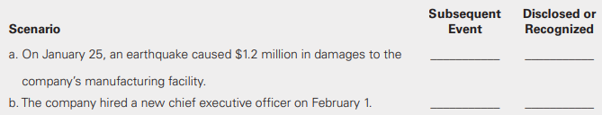 The Junebug Corporation is preparing its annual financial statements and needs to determine which of the following events are subsequent events. If the event is a subsequent event, identify whether it should be recognized or disclosed in the financial statements. For all scenarios, assume Junebug has a December 31 year-end and issues its financial statements on February 10.