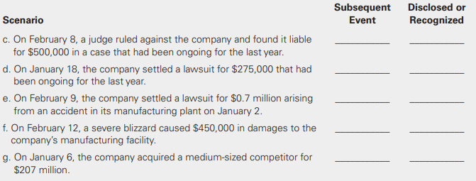 The Junebug Corporation is preparing its annual financial statements and needs to determine which of the following events are subsequent events. If the event is a subsequent event, identify whether it should be recognized or disclosed in the financial statements. For all scenarios, assume Junebug has a December 31 year-end and issues its financial statements on February 10.