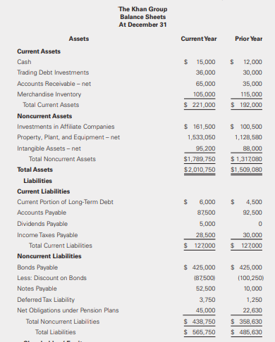 The Khan Group provided its balance sheet and income statement as of December 31 of the current year.
Additional Information:
• The company classifies its current investments as trading securities. During the current year, it sold trading securities that had been acquired for $34,500. Treat the trading securities as an investing activity.
• The company reported accounts receivable net of the allowance for bad debts.
• The company acquired equipment during the year and made no disposals. Paid cash.
• The company did not acquire nor dispose of intangible assets during the year.
• The company included a $40,500 gain on the sale of trading investments in investment income on the income statement.
• The change in accumulated other comprehensive income is the result of pension adjustments.
• There were no additional investments in affiliate companies during the year.
• There were no debt issuances during the year.
Required:
Prepare the company’s cash flow statement for the current year under the indirect method. Provide all required disclosures.