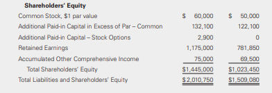 The Khan Group provided its balance sheet and income statement as of December 31 of the current year.
Additional Information:
• The company classifies its current investments as trading securities. During the current year, it sold trading securities that had been acquired for $34,500. Treat the trading securities as an investing activity.
• The company reported accounts receivable net of the allowance for bad debts.
• The company acquired equipment during the year and made no disposals. Paid cash.
• The company did not acquire nor dispose of intangible assets during the year.
• The company included a $40,500 gain on the sale of trading investments in investment income on the income statement.
• The change in accumulated other comprehensive income is the result of pension adjustments.
• There were no additional investments in affiliate companies during the year.
• There were no debt issuances during the year.
Required:
Prepare the company’s cash flow statement for the current year under the indirect method. Provide all required disclosures.