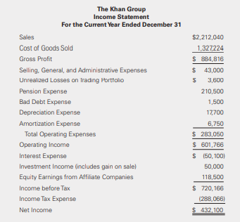 The Khan Group provided its balance sheet and income statement as of December 31 of the current year.
Additional Information:
• The company classifies its current investments as trading securities. During the current year, it sold trading securities that had been acquired for $34,500. Treat the trading securities as an investing activity.
• The company reported accounts receivable net of the allowance for bad debts.
• The company acquired equipment during the year and made no disposals. Paid cash.
• The company did not acquire nor dispose of intangible assets during the year.
• The company included a $40,500 gain on the sale of trading investments in investment income on the income statement.
• The change in accumulated other comprehensive income is the result of pension adjustments.
• There were no additional investments in affiliate companies during the year.
• There were no debt issuances during the year.
Required:
Prepare the company’s cash flow statement for the current year under the indirect method. Provide all required disclosures.
