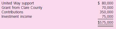 The Kids Club of Clare County is a public charity under IRC Sec. 501(c)(3). It had total support last year of the following:
Of the $350,000 received from contributors, $250,000 came from five contributors, each of whom gave more than $5,000; the other $100,000 came from small individual contributors.
Required
a. Calculate the total amount of support that qualifies as “public support” in meeting the external support test to escape private foundation status.
b. Is the organization considered a public charity or a private foundation? Why?
c. If the organization had received an additional $140,000 grant from one individual during the year, would the NPO still be classified the same as in your response to part b (assuming that the previous five gifts still represent more than 1 percent of the new total)?
