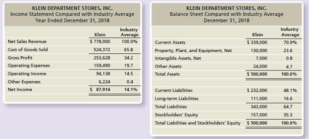 The Klein Department Stores, Inc. chief executive officer (CEO) has asked you to compare the company’s profit performance and financial position with the averages for the industry. The CEO has given you the company’s income statement and balance sheet as well as the industry average data for retailers.
Requirements:
1. Prepare a vertical analysis for Klein for both its income statement and balance sheet.
2. Compare the company’s profit performance and financial position with the average for the industry.