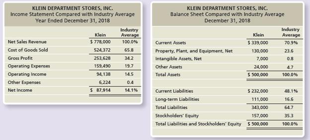 The Klein Department Stores, Inc. chief executive officer (CEO) has asked you to compare the company’s profit performance and financial position with the averages for the industry. The CEO has given you the company’s income statement and balance sheet as well as the industry average data for retailers.


Requirements:
1. Prepare a vertical analysis for Klein for both its income statement and balance sheet.
2. Compare the company’s profit performance and financial position with the average for the industry.

