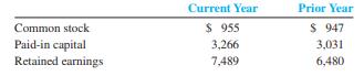 The Kroger Co. is one of the largest retailers in the United States and also manufactures and processes some of the food for sale in its supermarkets. Kroger reported the following January 31 balances in its stockholders’ equity accounts (dollars in millions):
During the current year, Kroger reported net income of $1,249.
Required:
1. How much did Kroger declare in dividends for the year?
2. Assume that the only other transaction that affected stockholders’ equity during the current year was a single stock issuance. Recreate the journal entry reflecting the stock issuance.