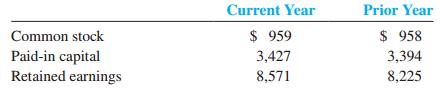The Kroger Co. is one of the largest retailers in the United States and also manufactures and processes some of the food for sale in its supermarkets. Kroger reported the following January 31 balances in its statement of stockholders’ equity (dollars in millions):
During the current year, Kroger reported net income of $602.
Required:
1. How much did Kroger declare in dividends for the year?
2. Assume that the only other transaction that affected stockholders’ equity during the current year was a single stock issuance. Recreate the journal entry reflecting the stock issuance.