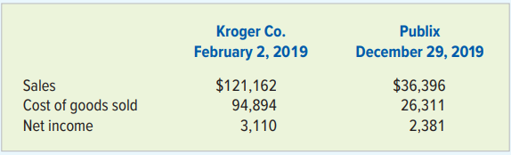 The Kroger Co. was founded in 1883 and is one of the largest retailers in the world, based on annual sales. Publix Super Markets, Inc. operates 1,167 grocery stores throughout the southeastern and mid-Atlantic United States. It is employee owned, and its stock is not available for purchase by the general public. Publix is usually rated in the top three for customer service among national grocery store chains.
The following data were taken from these companies’ 2018 annual reports. All dollar amounts are in millions.
Required:
a. Before performing any calculations, speculate as to which company will have the highest gross margin and return-on-sales percentage. Explain the rationale for your decision.
b. Calculate the gross margin percentages for Kroger and Publix.
c. Calculate the return-on-sales percentages for Kroger and Publix.
d. Do the calculations from Requirements b and c confirm your speculations in Requirement a?