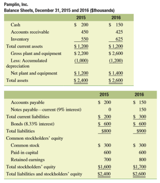 The last two years of financial statements for Pamplin, Inc., are as follows:
a. Compute the following ratios for both 2015 and 2016.
b. Compare Pamplin’s financial ratios to the industry norms listed above, and assess each of the following attributes of the firm’s financial condition: liquidity, capital structure, asset management efficiency, and profitability.