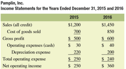 The last two years of financial statements for Pamplin, Inc., are as follows:
a. Compute the following ratios for both 2015 and 2016.
b. Compare Pamplin’s financial ratios to the industry norms listed above, and assess each of the following attributes of the firm’s financial condition: liquidity, capital structure, asset management efficiency, and profitability.