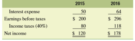 The last two years of financial statements for Pamplin, Inc., are as follows:
a. Compute the following ratios for both 2015 and 2016.
b. Compare Pamplin’s financial ratios to the industry norms listed above, and assess each of the following attributes of the firm’s financial condition: liquidity, capital structure, asset management efficiency, and profitability.