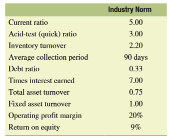 The last two years of financial statements for Pamplin, Inc., are as follows:
a. Compute the following ratios for both 2015 and 2016.
b. Compare Pamplin’s financial ratios to the industry norms listed above, and assess each of the following attributes of the firm’s financial condition: liquidity, capital structure, asset management efficiency, and profitability.